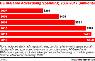 Gastos en publicidad en videojuegos de EEUU, de 2007 a 2012 (en millones)