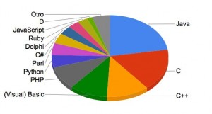 Lenguaje de programación m´s popular 2008. CC-SA-BY